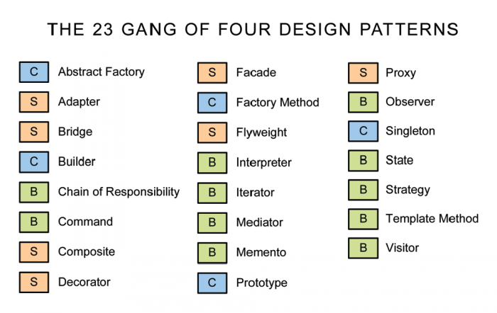 What is Design Patterns?