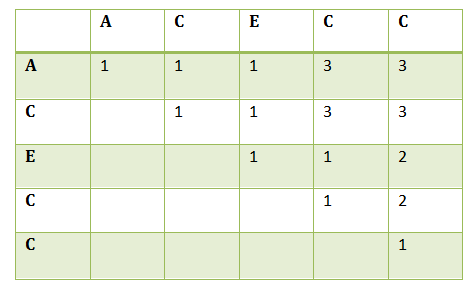 How to solve Longest Palindromic Subsequence Problem using dynamic programming?