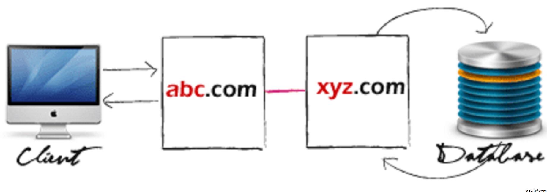 Database domains. Атрибуты JQUERY. Ajax JQUERY схема. Domains database. Работа с атрибутами JQUERY.