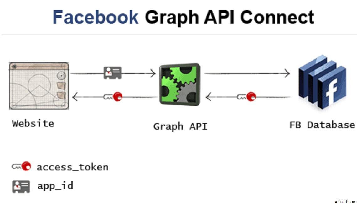 Graph api. Facebook graph API. API connect. Graphic API. Facebook client token.