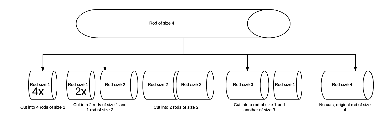Cutting Rod Problem to get maximum profit