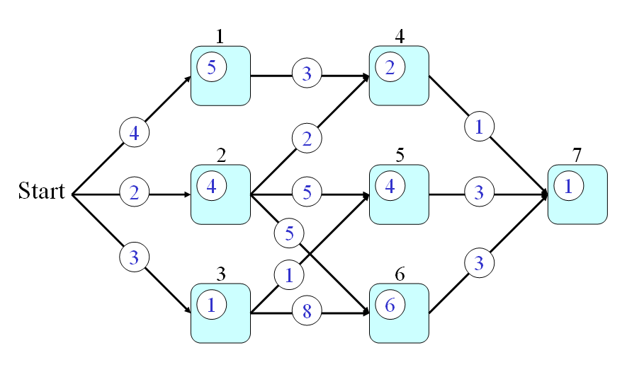 Introduction to Dynamic Programming
