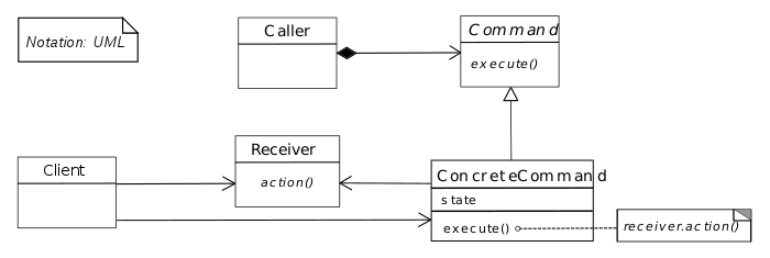 What is Command pattern?