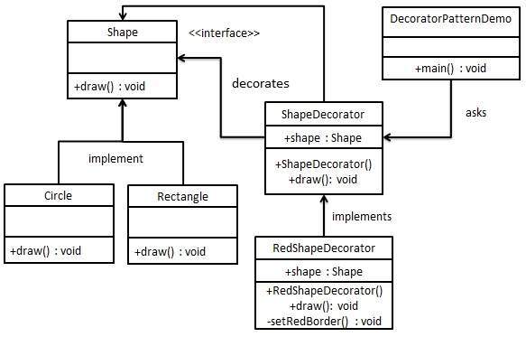 What is Decorator pattern?