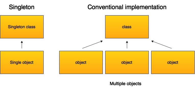 What is Singleton pattern?
