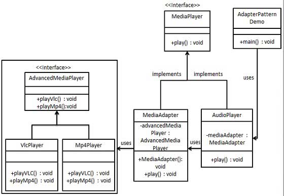 What is Adapter pattern?