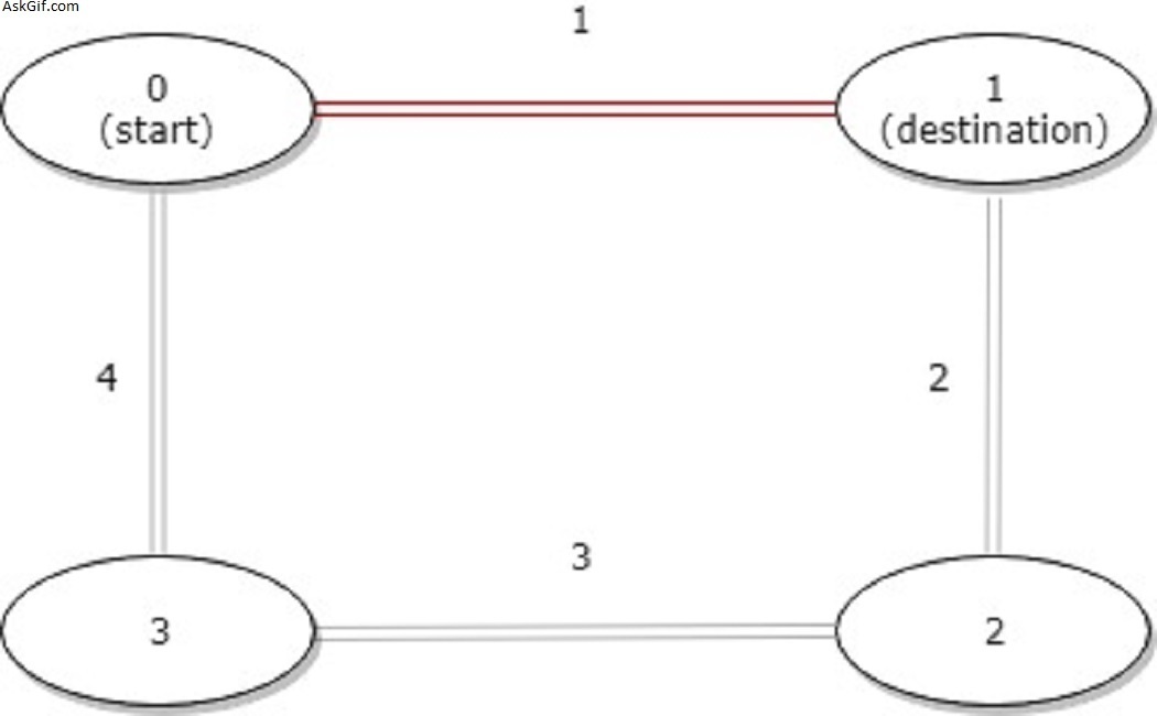 Distance Between Bus Stops - Array - Easy - LeetCode