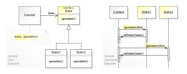 What is State pattern?