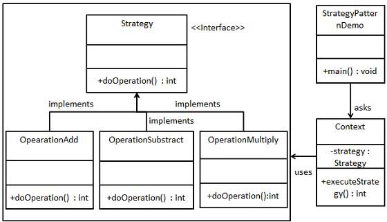 What is Strategy pattern?