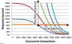 Performance vs scalability