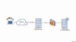What is Reverse proxy (web server)
