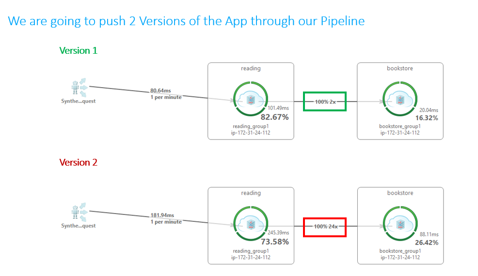 Two versions of this app available. Version 2 has some built-in architectural issues such as making too many micro-service calls to the backend!