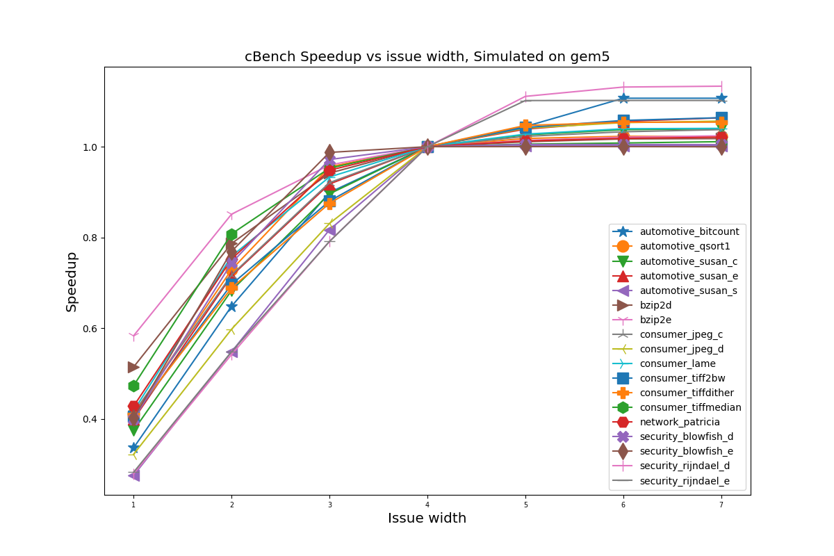 gem5-cache-size-cbench