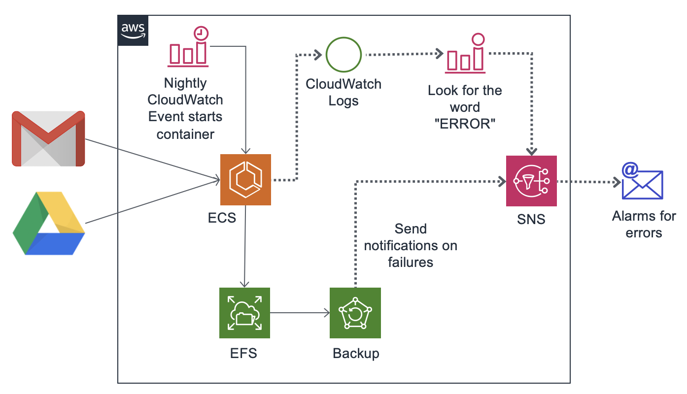 Backup architecture