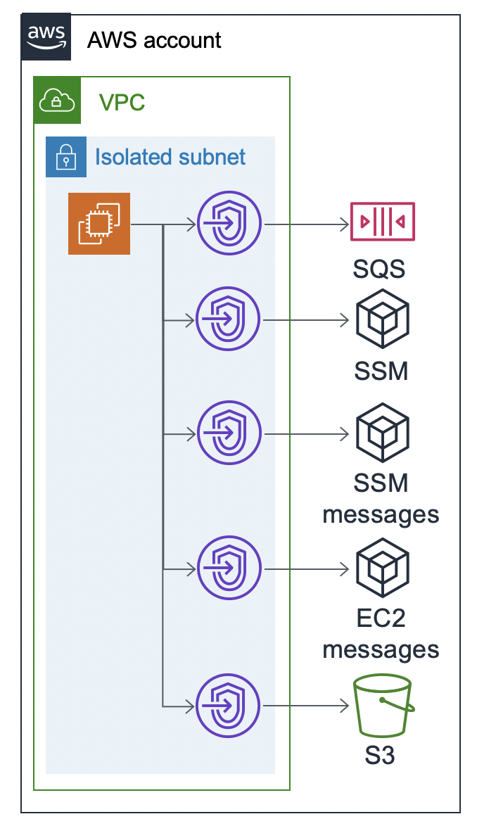 Network layout