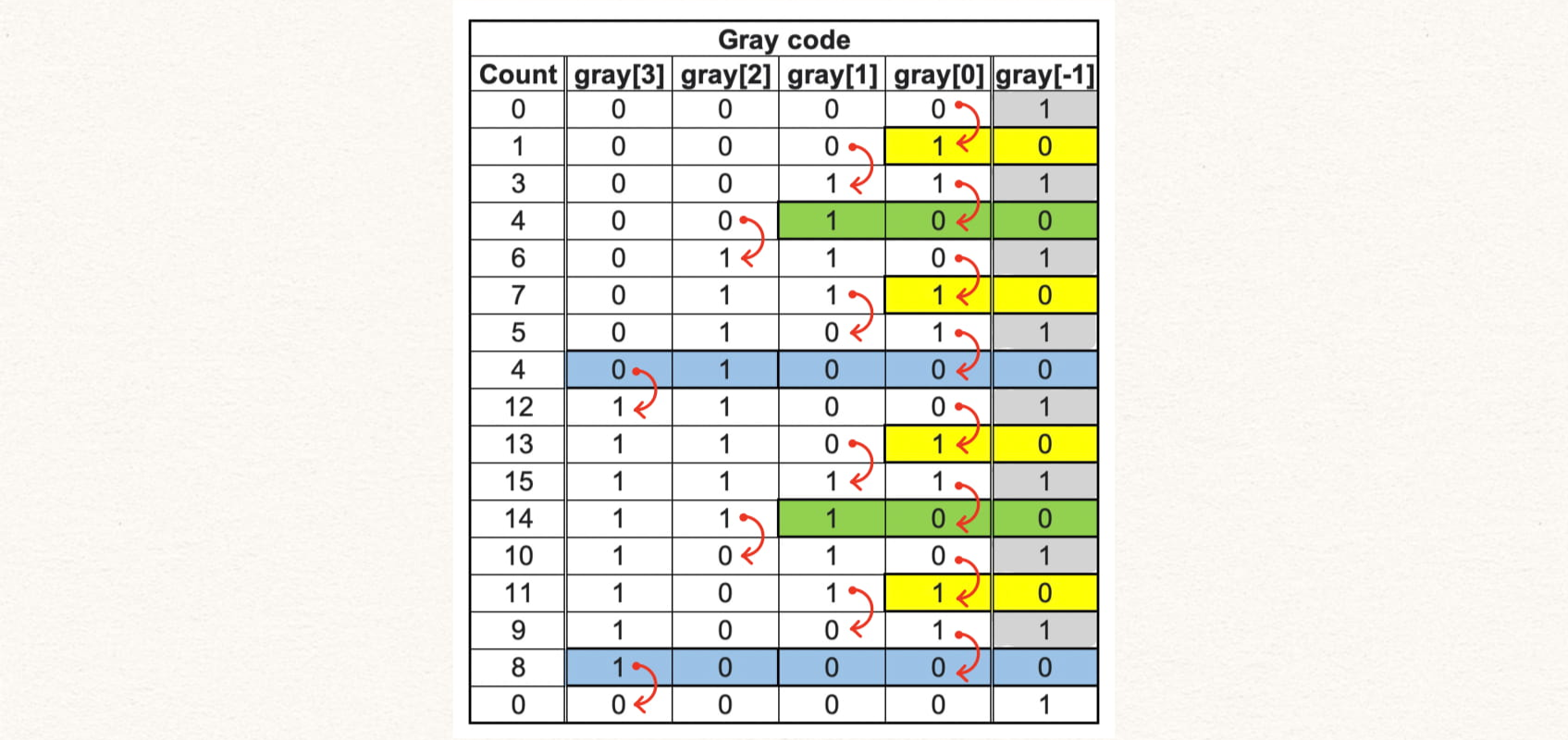 gray_code_table