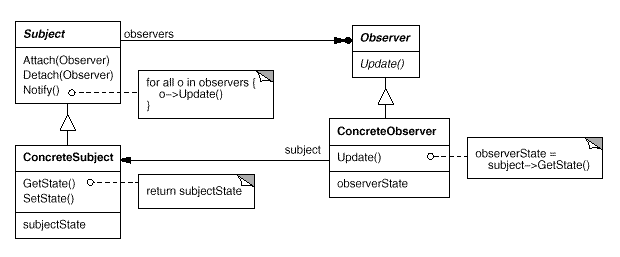 Observer Structure