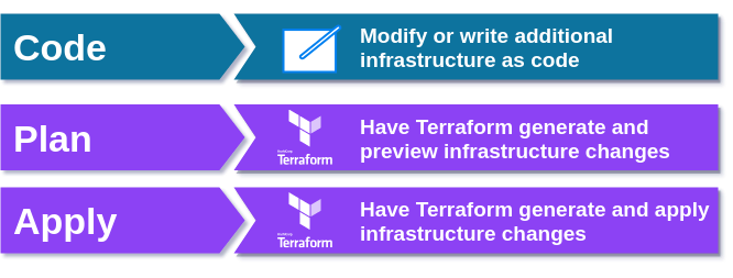 Typical terraform workflow