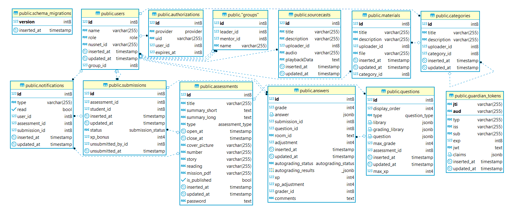 Entity-Relationship Diagram for cadet