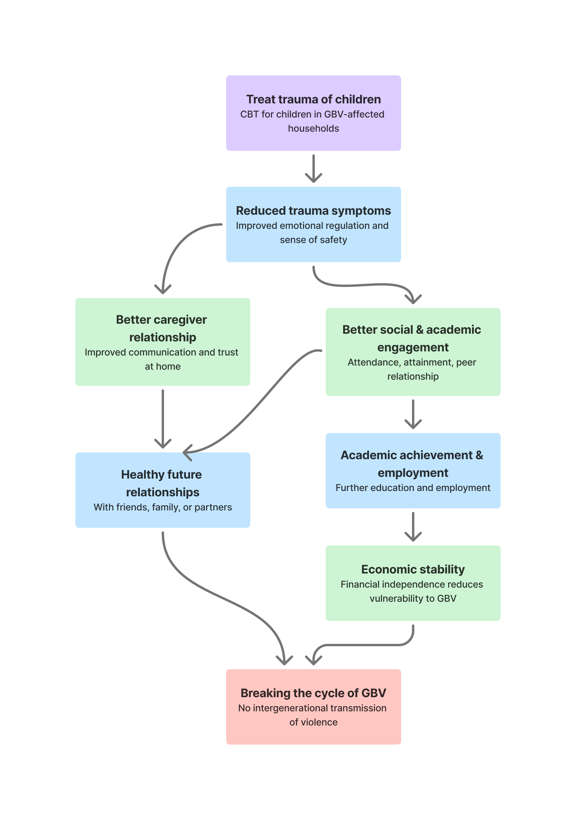 Diagram of ToR: Breaking the Cycle