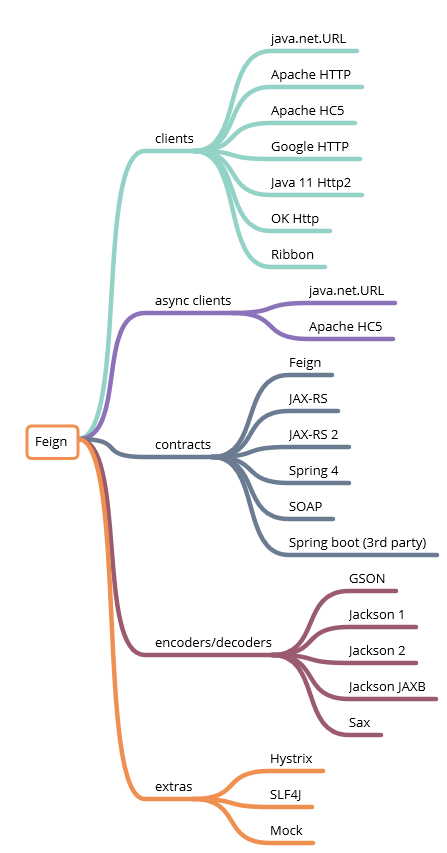 MindMap overview