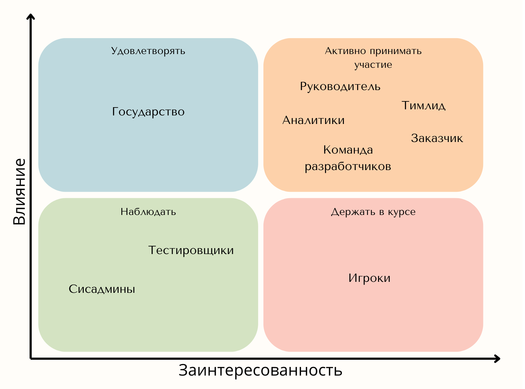 Матрица заинтересованности