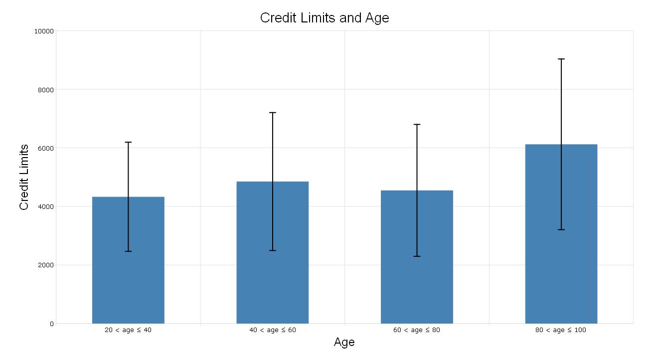 GAUSS bar graph with error bars