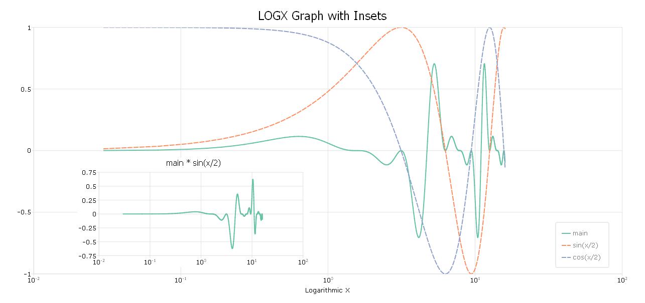 GAUSS logX graph