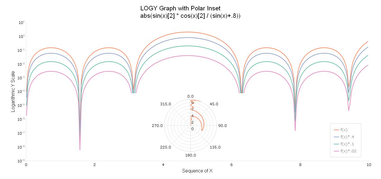 GAUSS logY graph