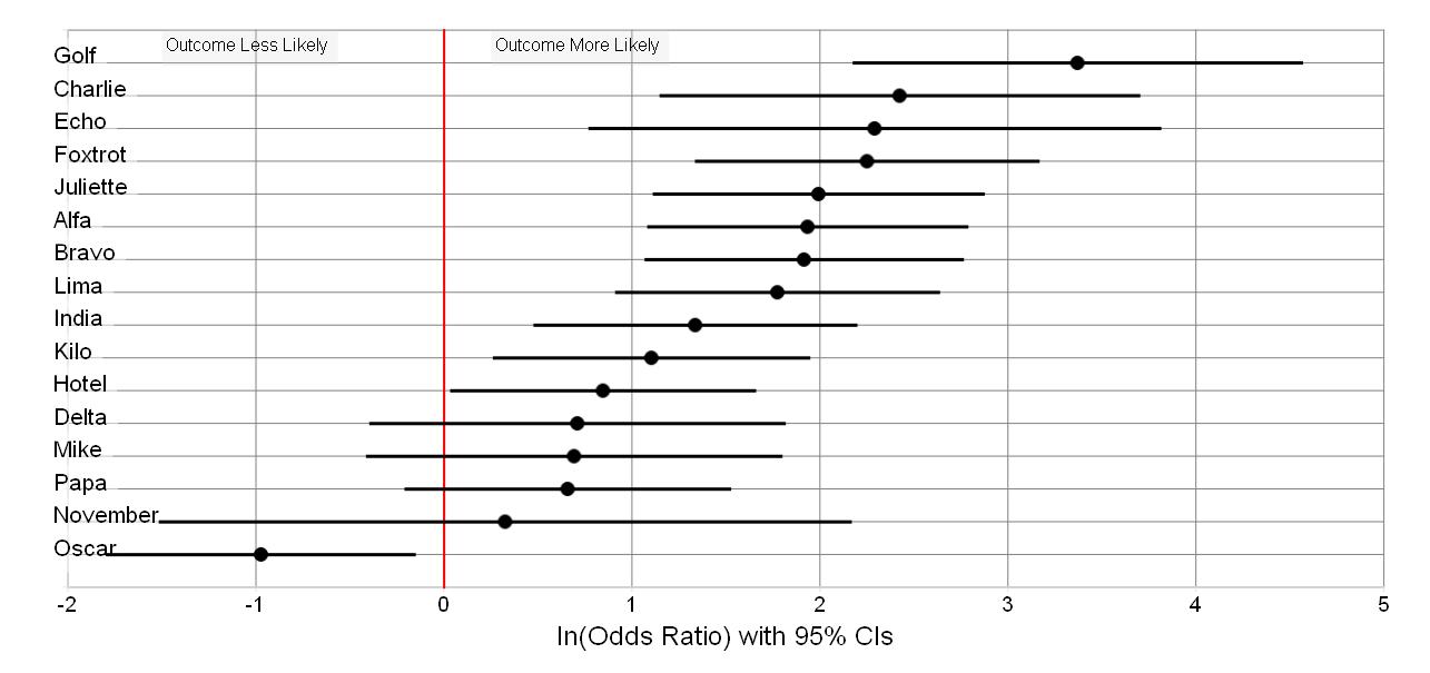 GAUSS horizontal odds ratio