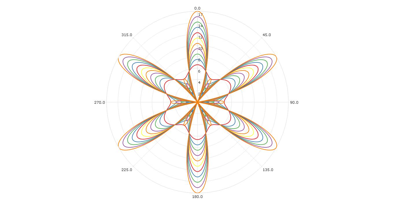 GAUSS polar rose