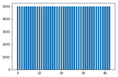 Augmented Data Set