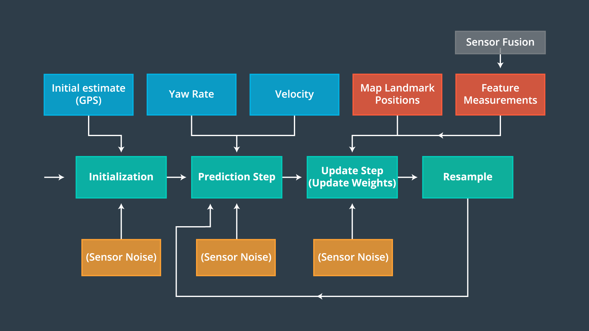 Process Flow Diagram