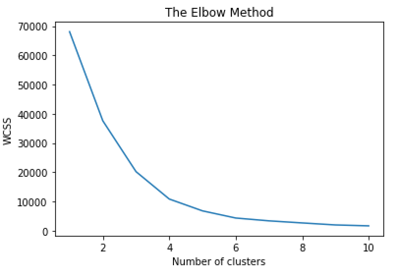 Elbow Method