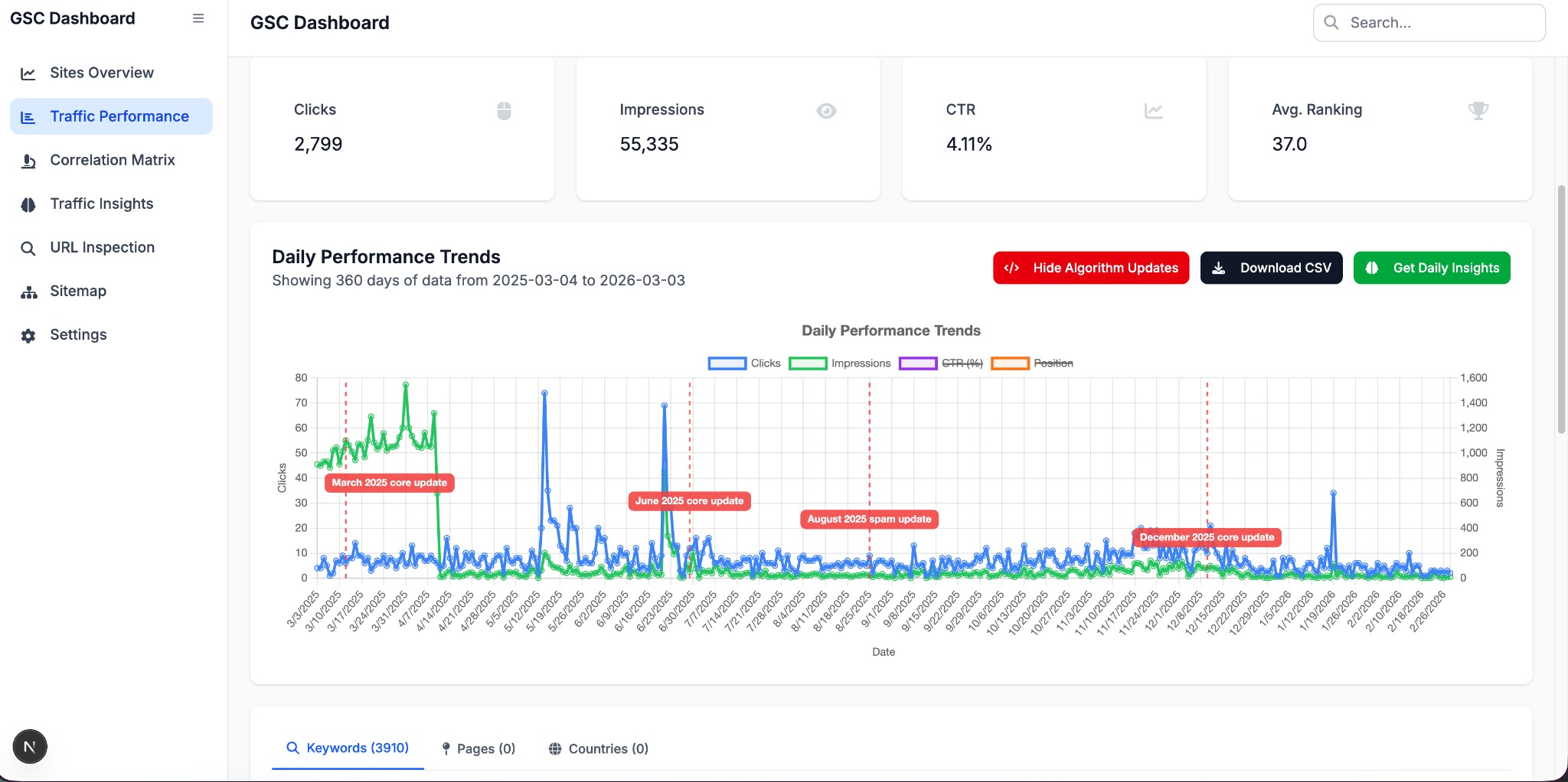 Traffic Performance