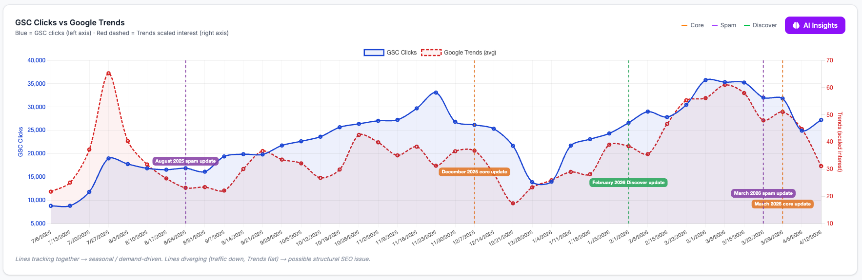 Trends Analysis