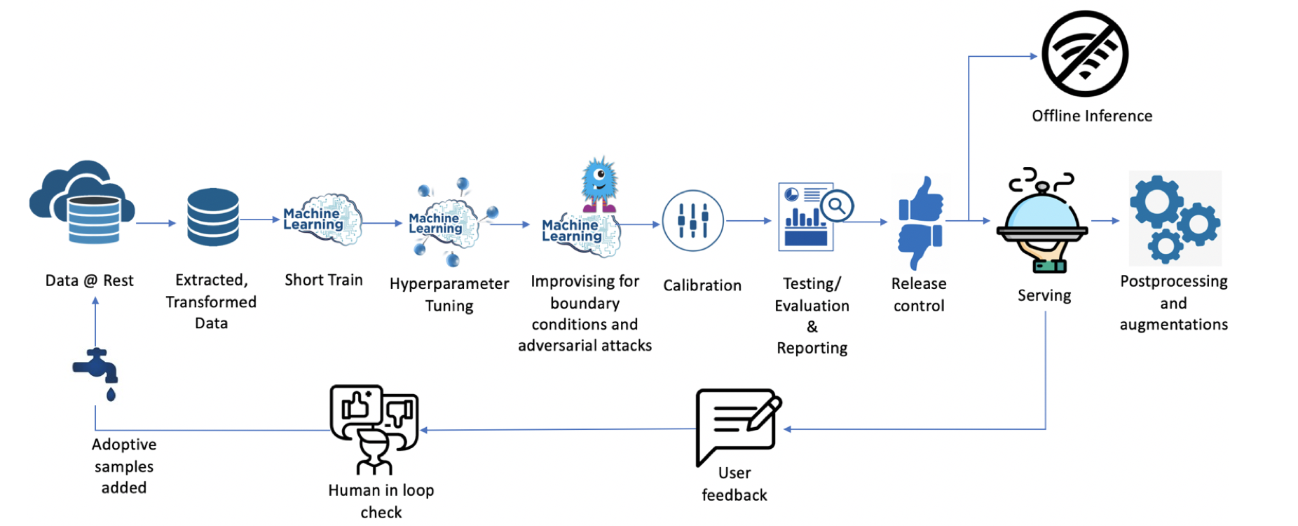 Real machine learning workflow