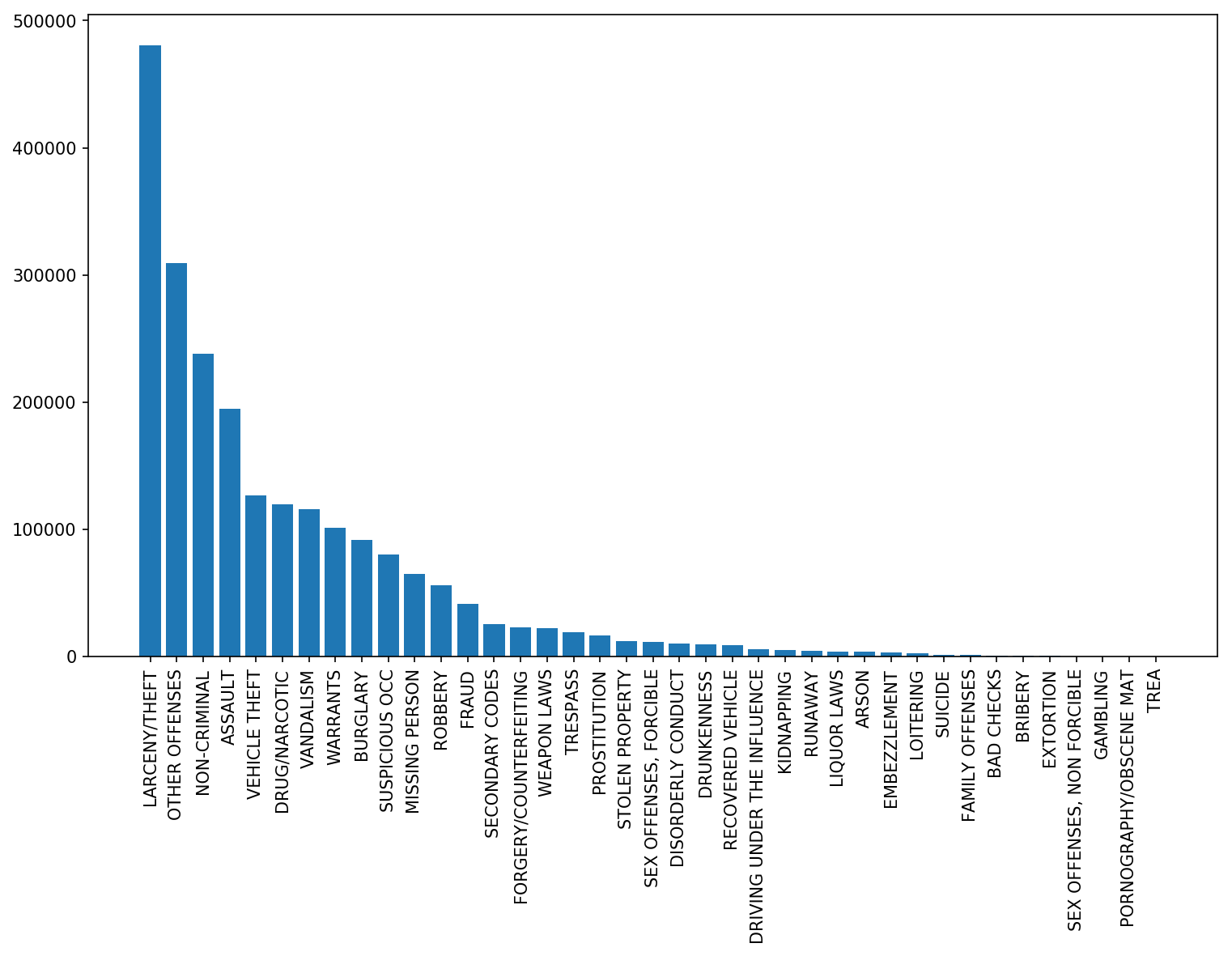 Histogram