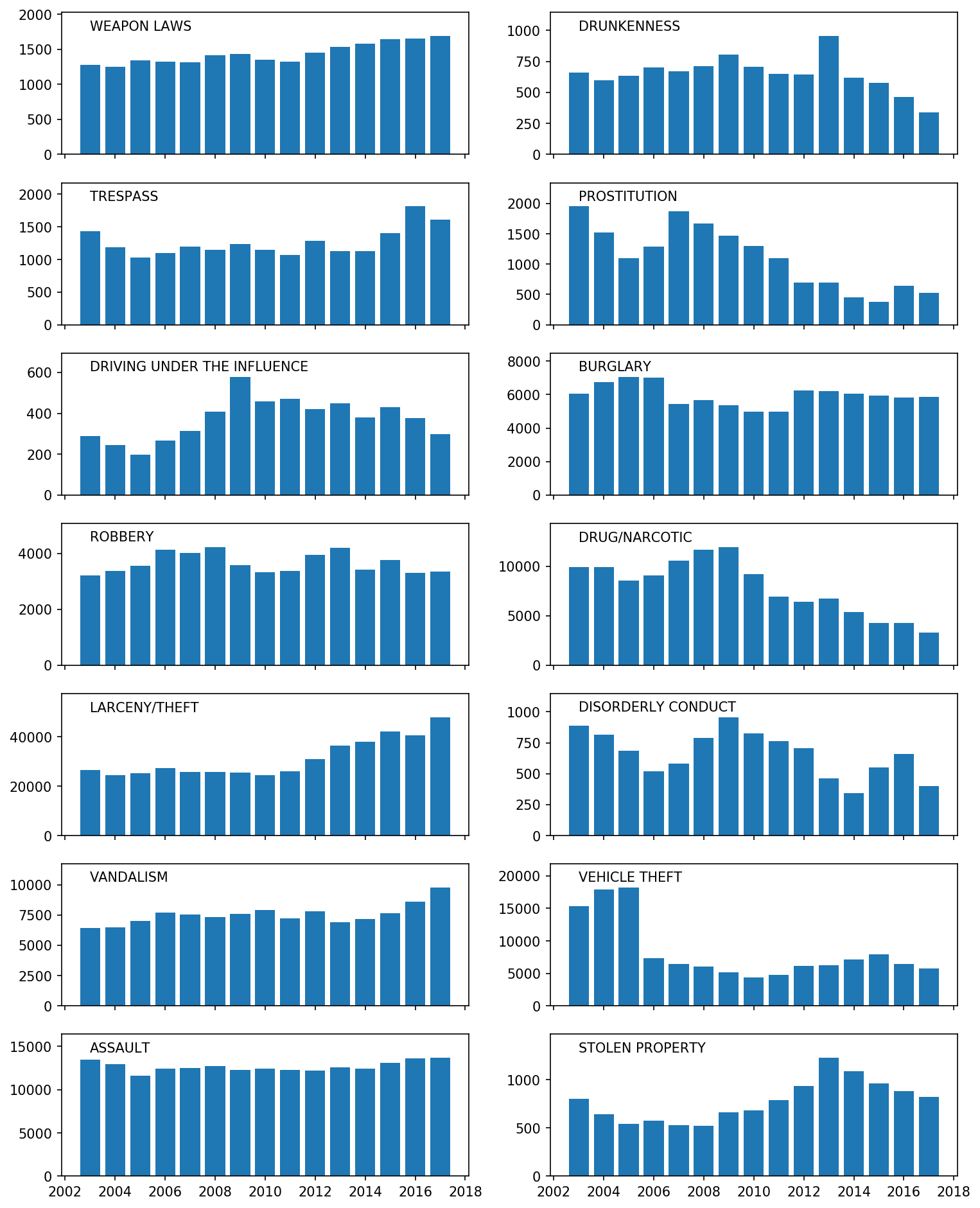 Histograms