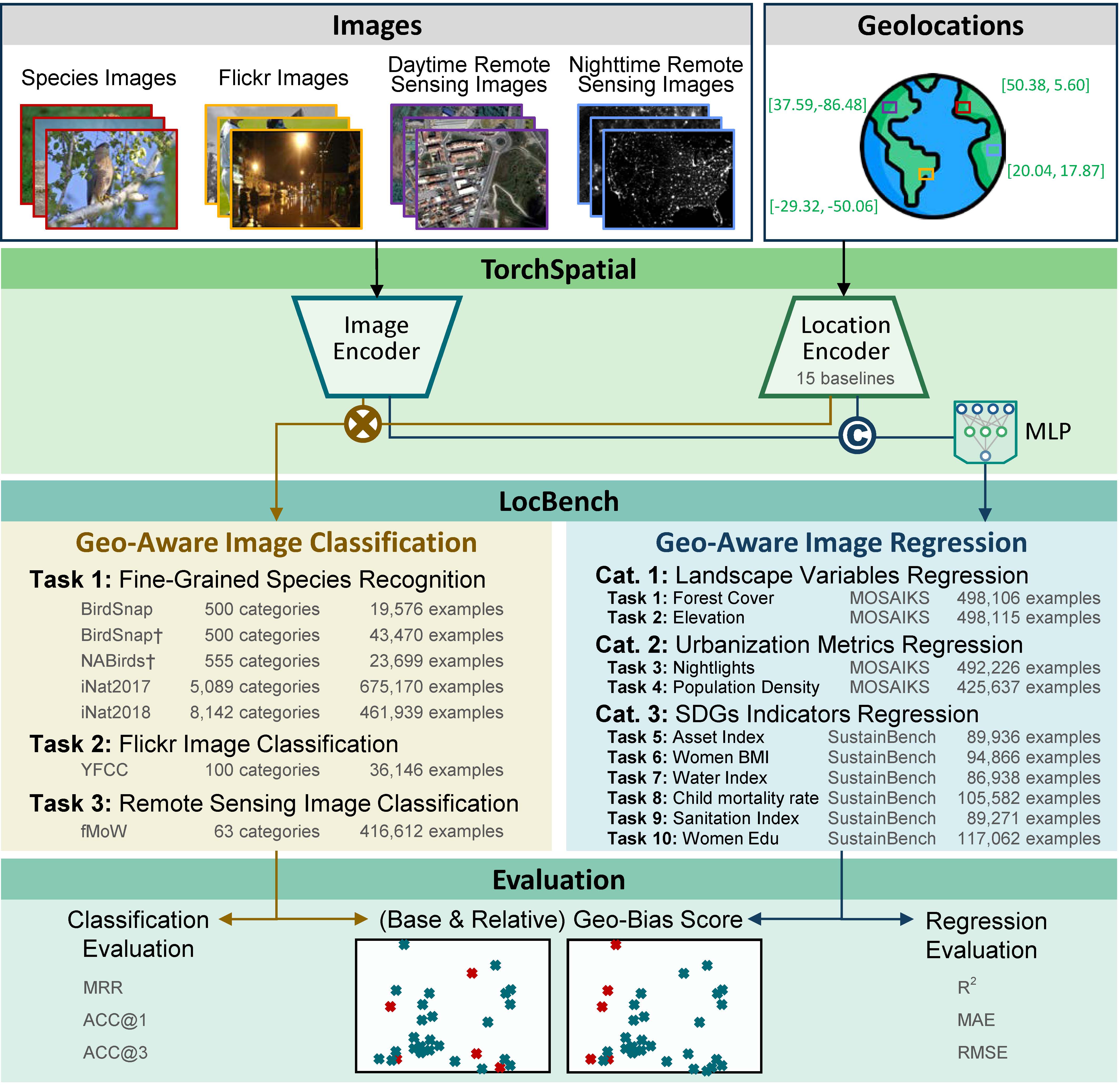 TorchSpatial Overall Framework