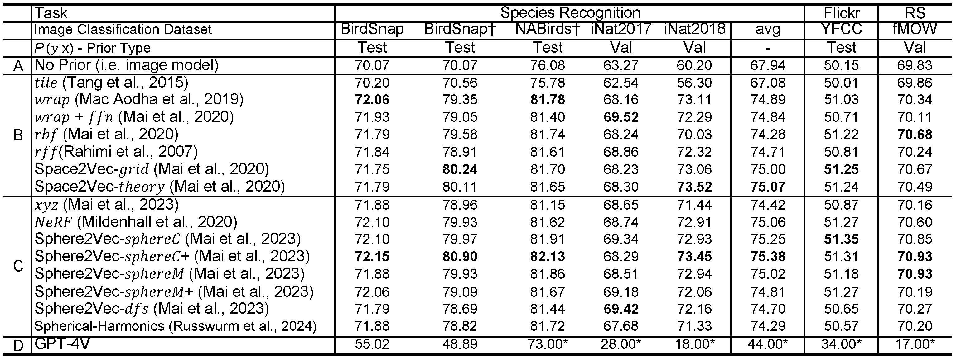 Top1 classification accuracy