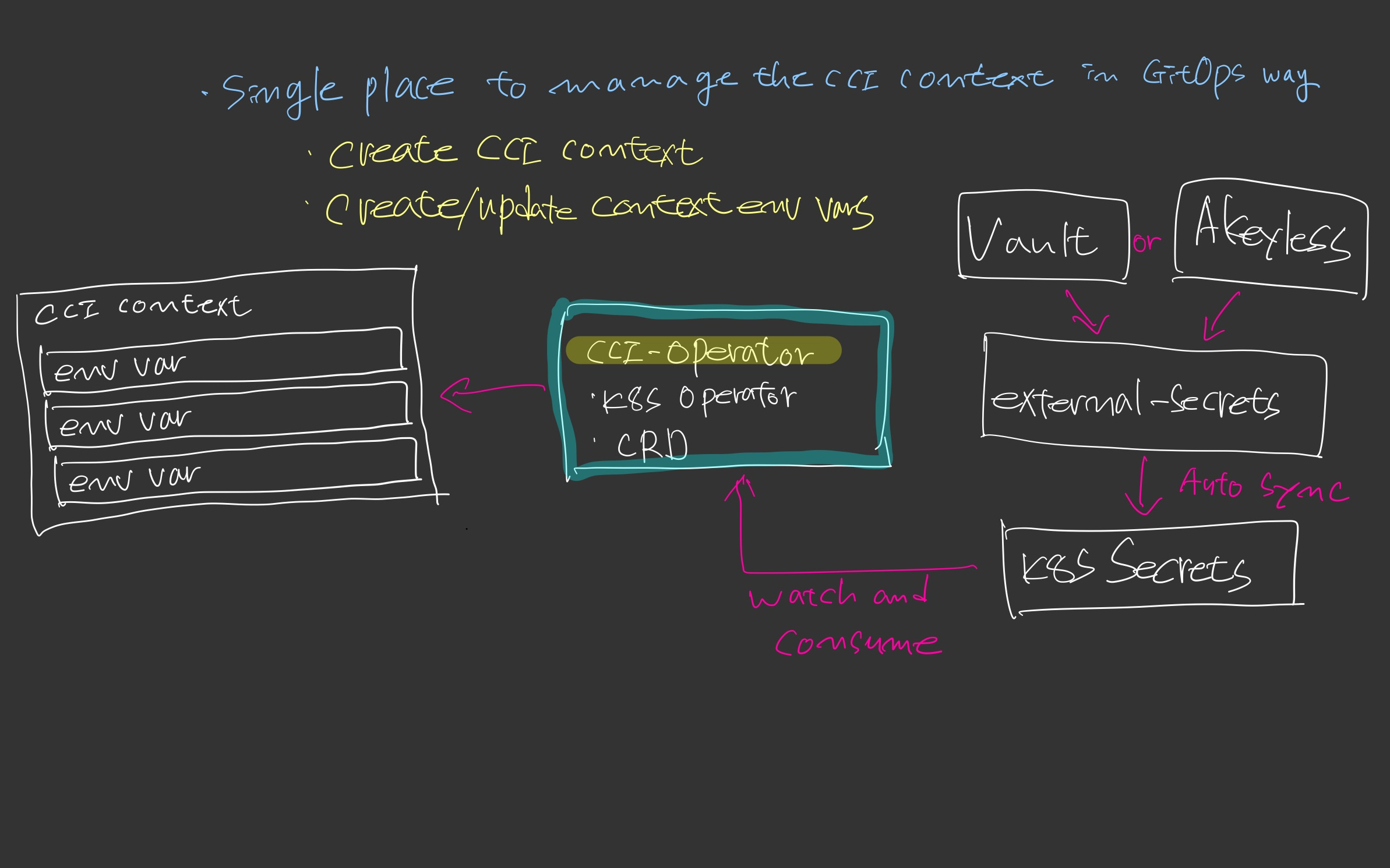 alt circleci-operator-overview