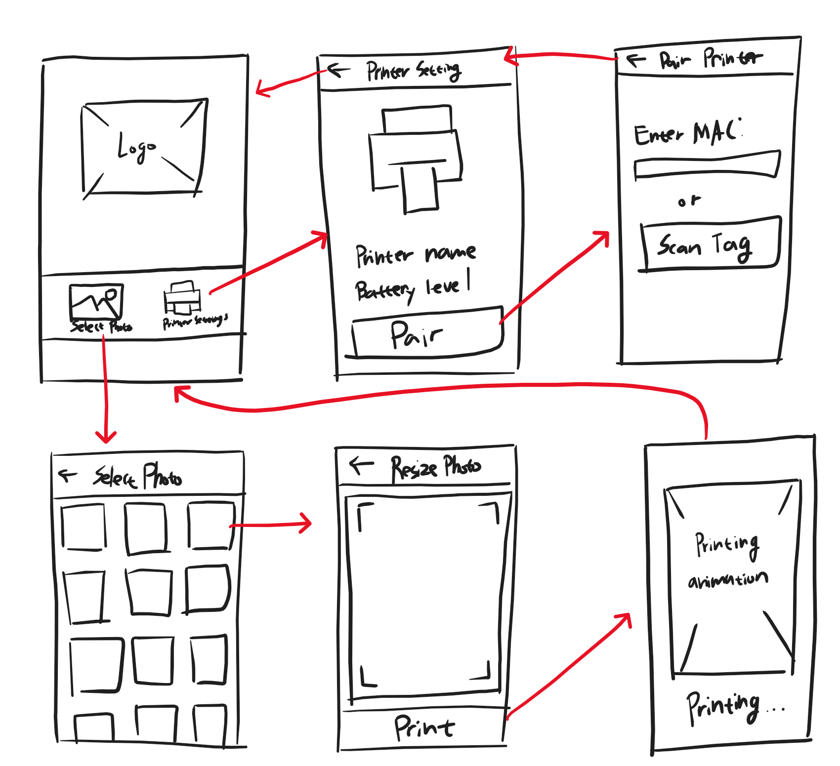 Wireframe of the main festures