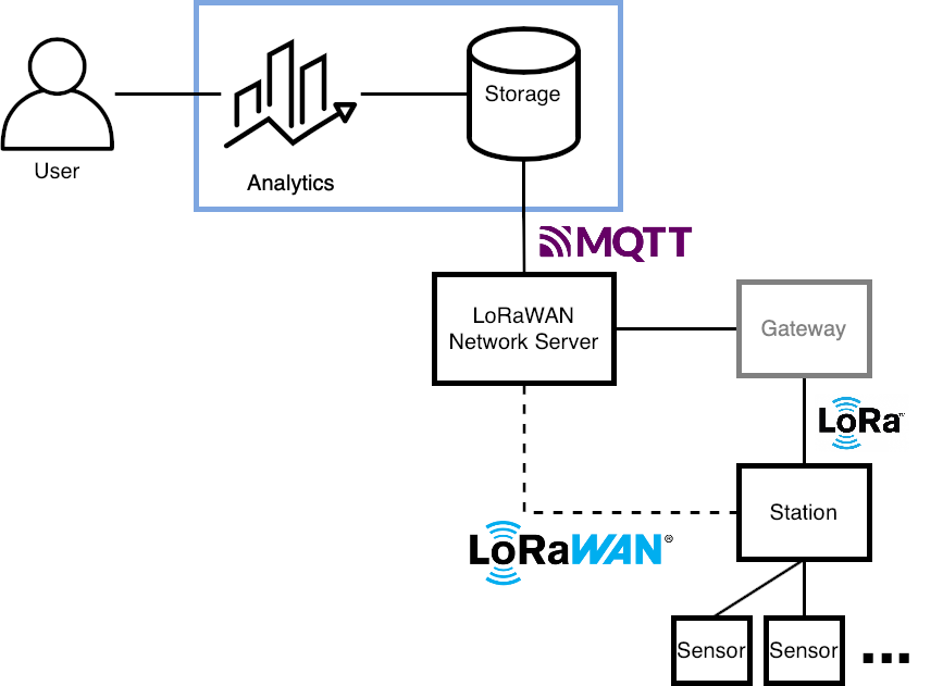 System Overview