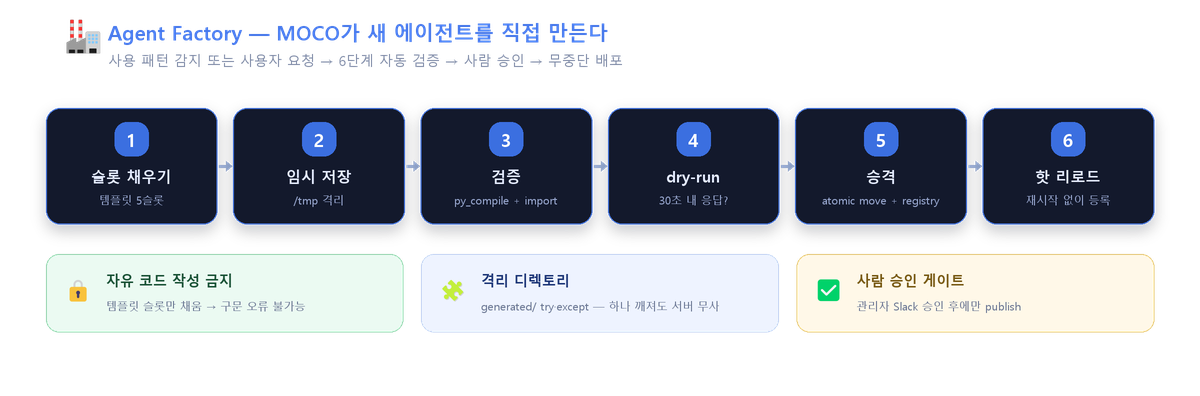 Agent Factory — 6단계 검증 파이프라인
