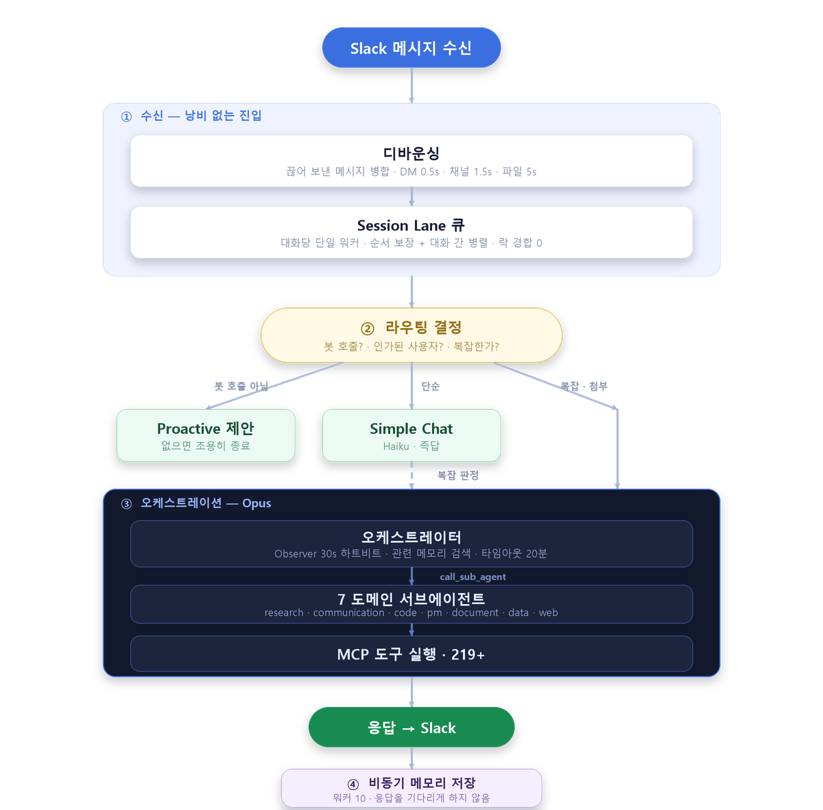 MOCO 메시지 처리 파이프라인