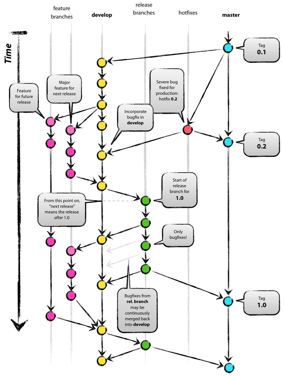 A successful Git branching mode