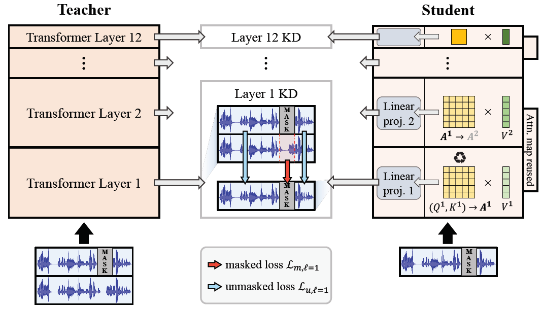 Recycle-and-Distill: Universal Compression Strategy for Transformer ...