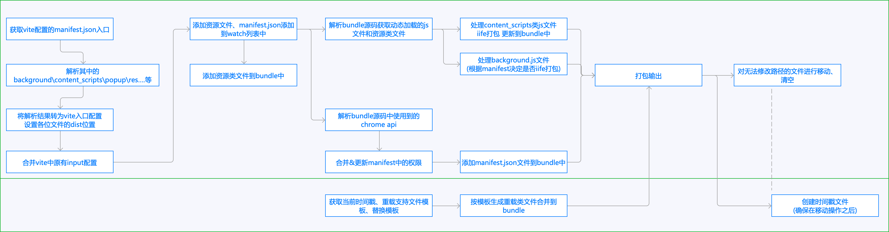 crx3插件逻辑示意图