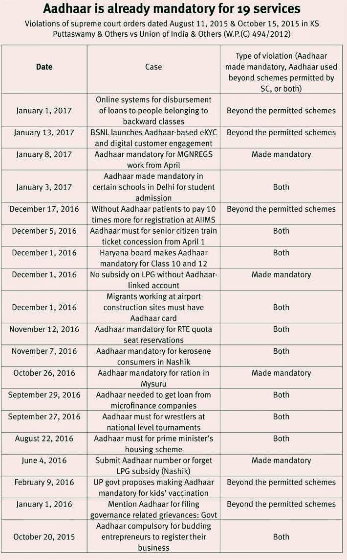 Table documenting instances where Aadhaar was made mandatory or used beyond Supreme Court permissions between October 2015 and January 2017, listing dates, services affected, and type of violation.